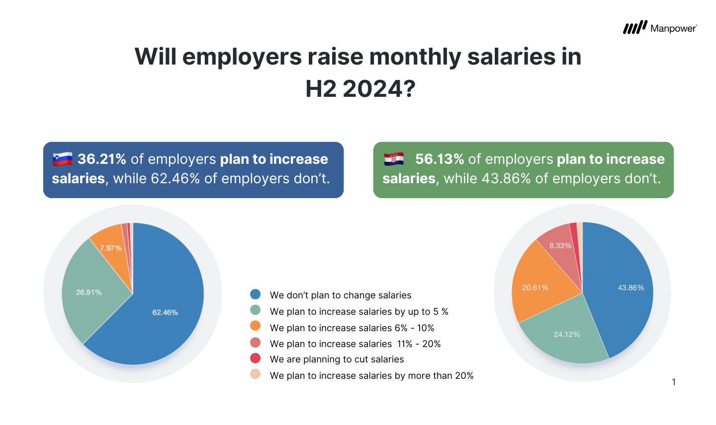 Salary and employment trends
